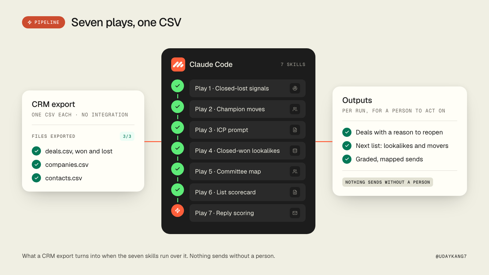 Seven plays, one CSV: a CRM export of deals, companies and contacts runs through seven GTM-Skills in Claude Code and returns deals with a reason to reopen, the next list, and graded, mapped sends. Nothing sends without a person.