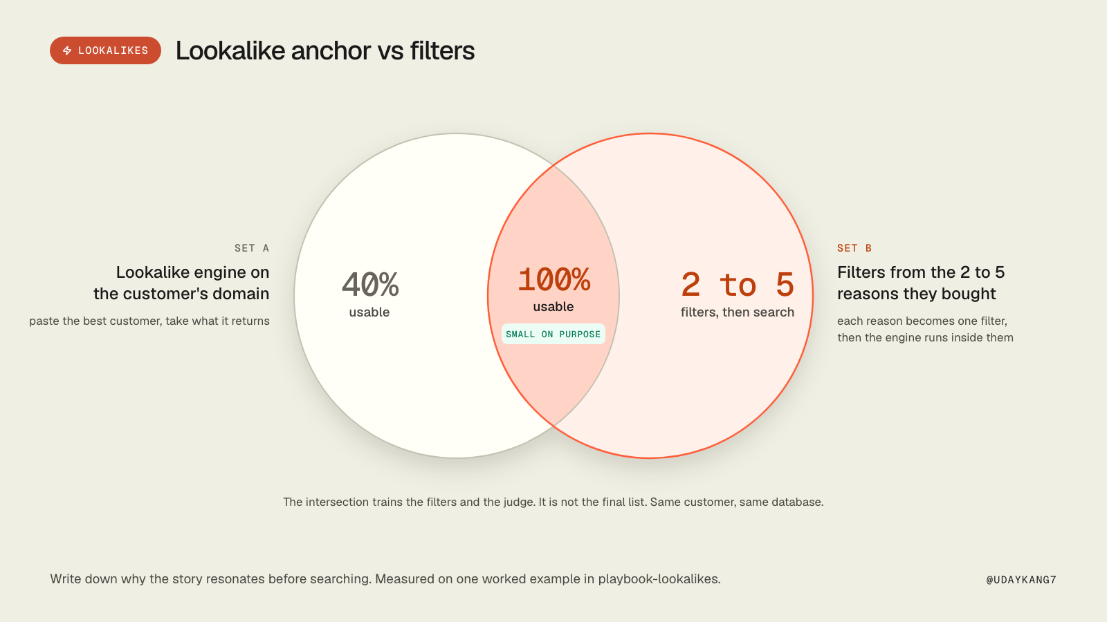 Lookalike anchor vs filters: the lookalike engine on the customer's domain came back 40% usable; the search inside the 2 to 5 filters from why they bought came back 100% usable. Same customer, same database.