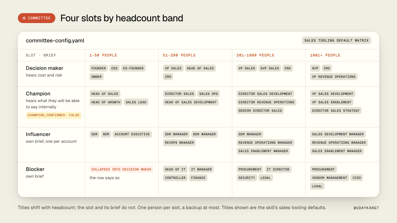 Four slots by headcount band: decision maker, champion, influencer and blocker, with the titles shifting across the 1-50, 51-200, 201-1000 and 1001+ bands. At 1-50 the blocker collapses into the decision maker. champion_confirmed stays false until a real reply.