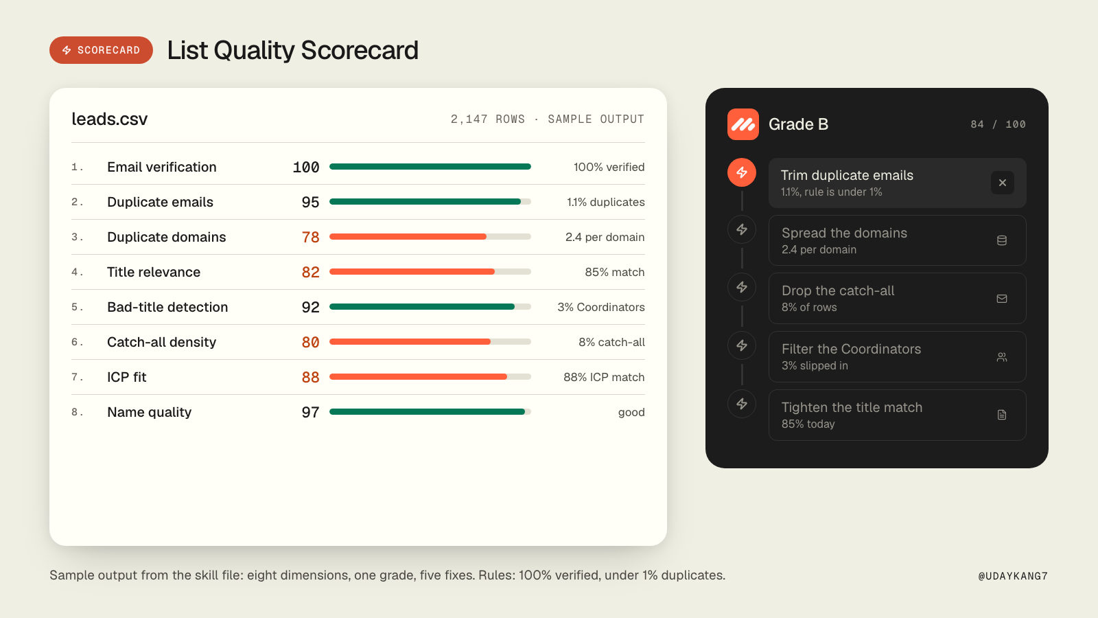 List Quality Scorecard sample output: leads.csv, 2,147 rows, grade B at 84 out of 100, eight dimension scores and the five fixes.