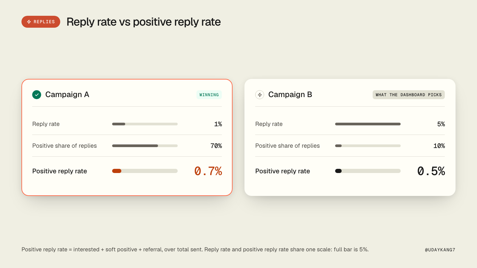 Reply rate vs positive reply rate: campaign A at 1% reply rate and 70% positive sits at 0.7%; campaign B at 5% reply rate and 10% positive sits at 0.5%. Campaign A is winning.